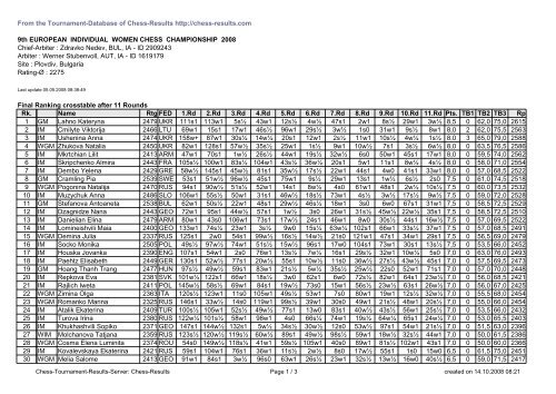 From the Tournament-Database of Chess-Results